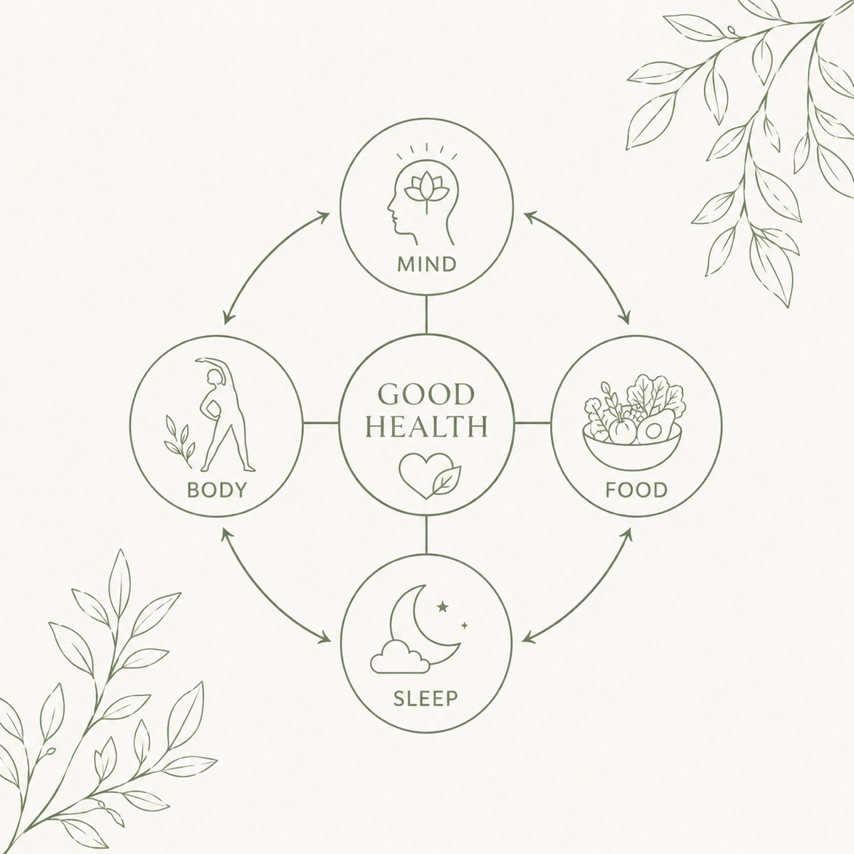 Illustrated philosophy diagram showing mind, food, body, and sleep arranged around good health.